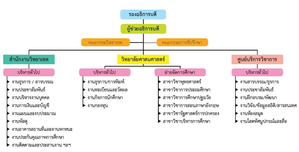 แผนผังบริหาร วข